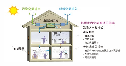 疫情狂飆　中山大學氣膠中心籲加強空氣傳播防疫措施1
